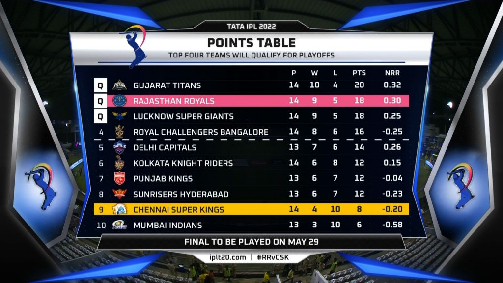 IPL Point table 2022
